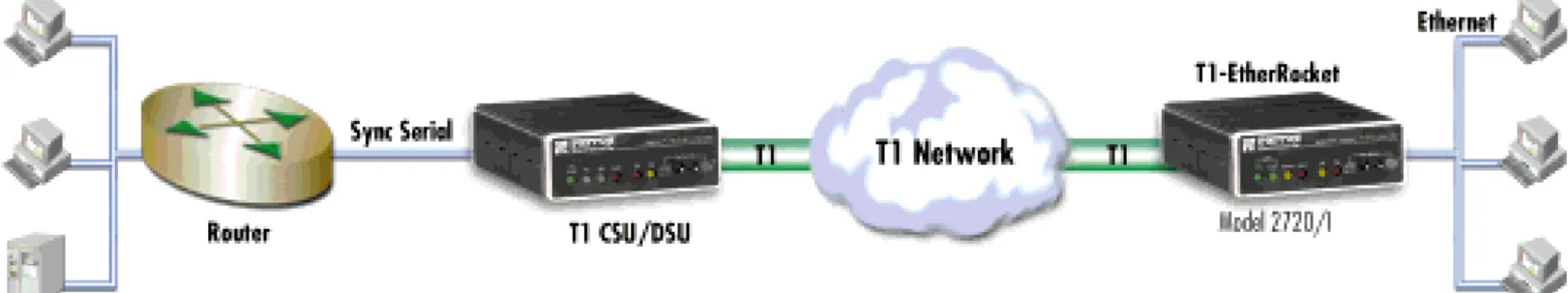 Figure 3. RRP deployment using T1-EtherRocket at the branch office.