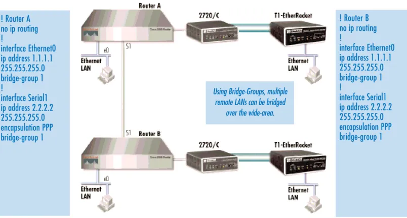 Figure 4. Bridging groups