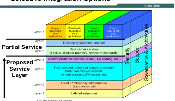 Figure 1.    Selective Integration Options for Linksys Acquisition 
