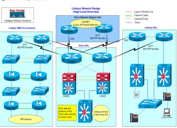 Figure 2.    Linksys Network 