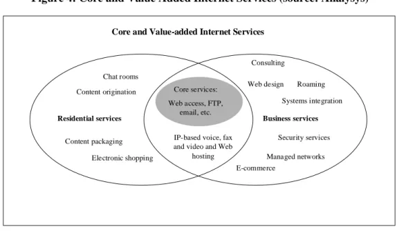Figure 4: Core and Value Added Internet Services (source: Analysys)
