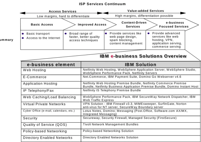 Figure 6 – IBM e-business Solutions for ISP