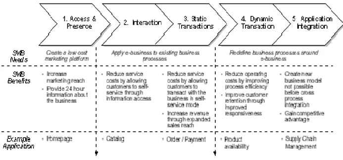 Figure 9: The e-business Service Continuum (source: IBM Consulting)