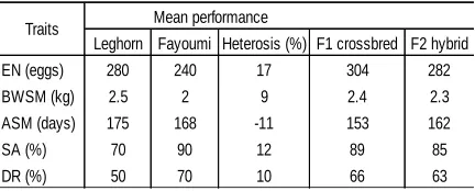 Table (3): mean performance of F1 crossbred and F2 hybrid in studied traits.   