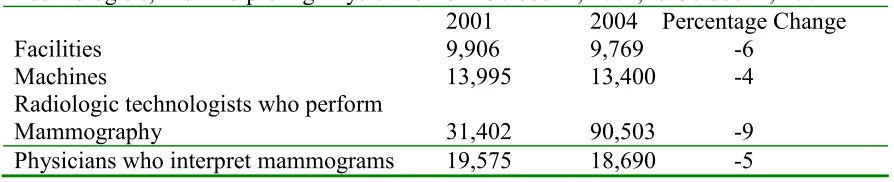 Table 1: Changes in Numbers of Mammography Facilities, Machines, Radiologic 