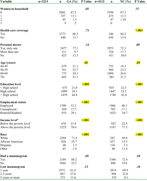 Table 3.  Descriptive Statistics Associated with Mammography Use in Rural Counties in Georgia (GA) and North Carolina (NC), 2002 