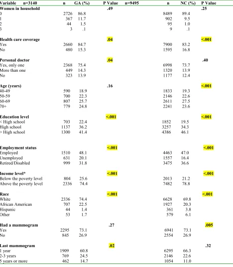 Table 5.  Descriptive Statistics Associated with Mammography Use in Rural Counties in Georgia (GA) and North Carolina (NC), 2004  