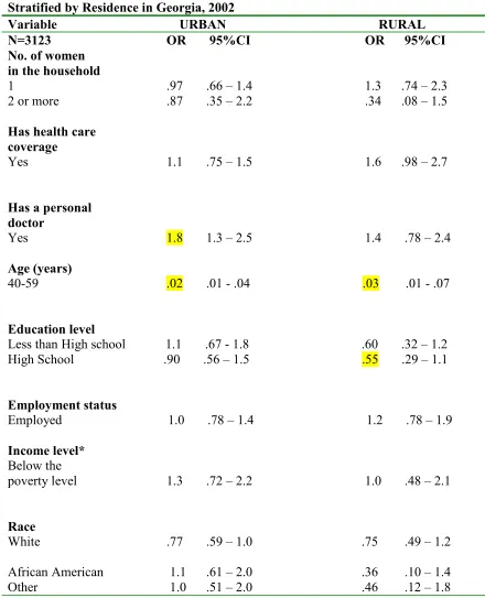 Table 6.  Association Between Selected Independent Variables and Mammography 