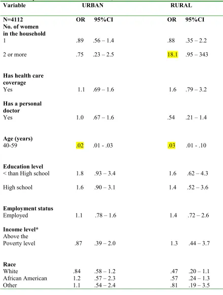Table 7.  Association Between Selected Independent Variables and Mammography 