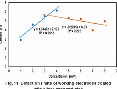 Fig. 11. Detection limits of working electrodes coated 