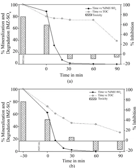 Figure 5. (a) Imazalil sulphate concentration, TOC and toxicity evolution during the photocatalytic treatment of a (5.22) using 1 g·L15 mg·L–1 Imazalil sulphate aqueous solution at natural pH –1 of TiO2
