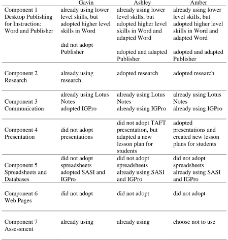 Table 8 Components Adopted and Adapted Directly From TAFT 