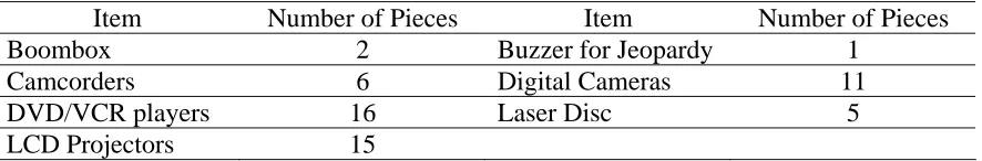 Table 1 Technology Sets of Equipment 