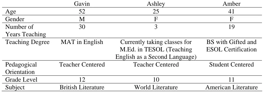 Table 3 Demographic Information for the Participants 