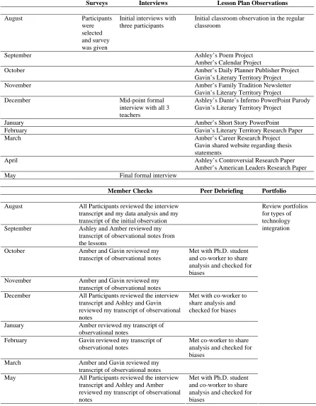 Table 4 Schedule for Data Collection  