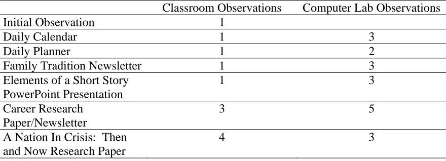 Table 7  Amber’s Initial Observation and Observations for Six Technology Projects