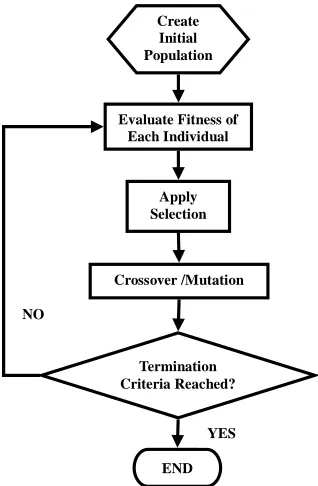 Figure 1. Genetic programming’s flowchart. 