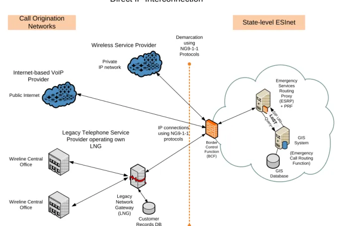 Figure 1 – Direct IP Interconnection 