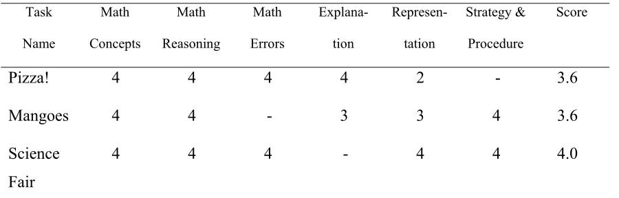 Table 3 Performance Tasks Results: Liza 