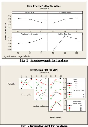 Fig. 5. Interaction plot for hardness  