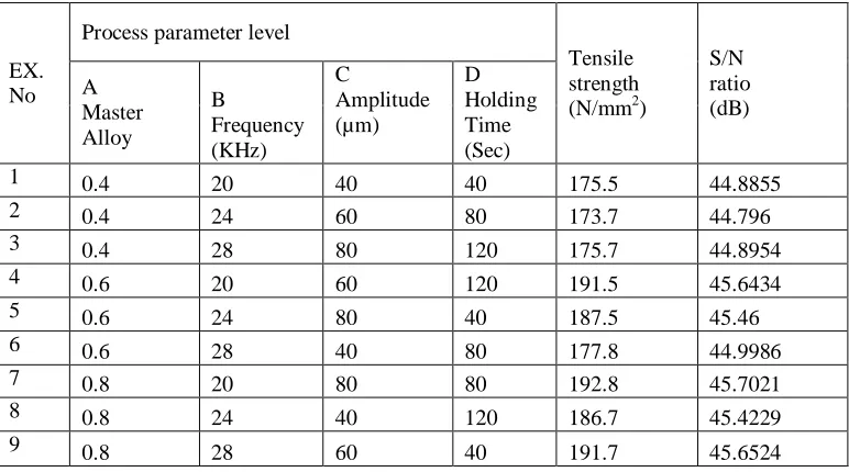 Table 5:  Results of analysis of variance for hardness  