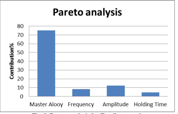 Table 8:  Results of analysis of variance for tensile strength  