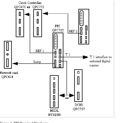 Figure 3  PRI Required Hardware