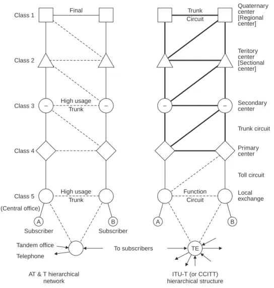 Fig. 1.11. Hierarchical structures of AT &amp; T and ITU-T.