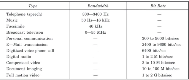 Table 1.1. Bandwidth requirements of various applications