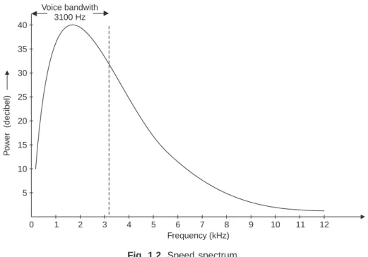 Fig. 1.2. Speed spectrum.