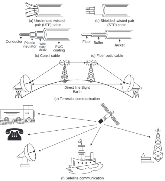 Fig. 1.4. Various transmission media.