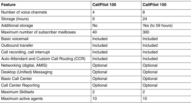 Table 2   CallPilot  features
