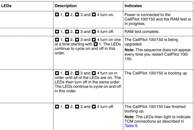 Table 5   LEDs during startup