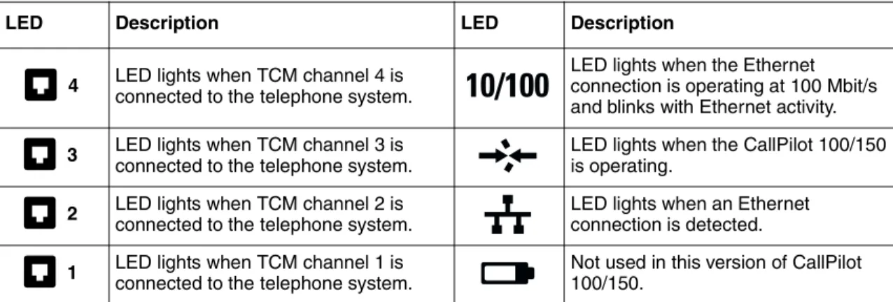 Table 6   LEDs during operation