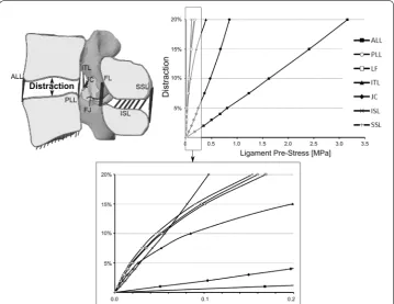 Fig. 2 Ligament pre‑stress in stand‑alone model caused by intervertebral space distraction (from 0 to 20% of the intact IVD height) during cage insertion
