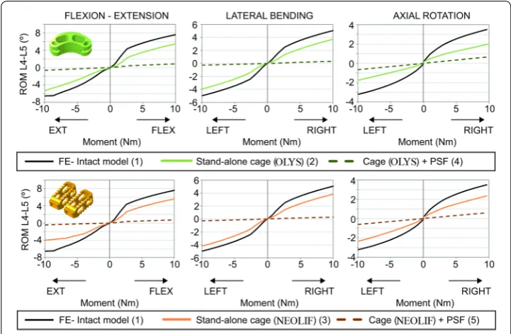 Fig. 4 FSU analysis of the influence of ligament pretension. Range of motion of an FSU in which the pretension of the ligaments due to intervertebral space distraction is considered