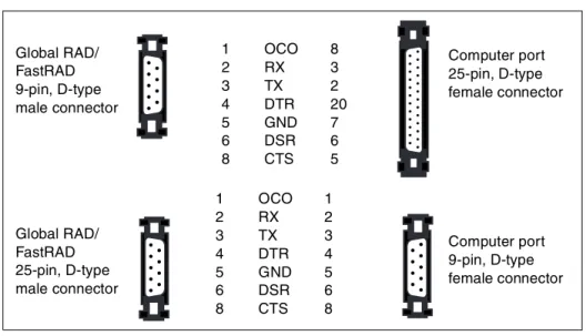 Figure 5   Pinouts for direct connect, Global RAD to computer