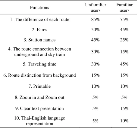 Table 1. The most desirable functions are (in descending percentages). 