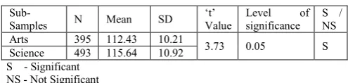 Table 4.31 t – Test values for the ict skills scores of the arts and science group students  