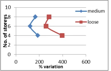 Fig 8: variation in soil settlement with no of storeys   