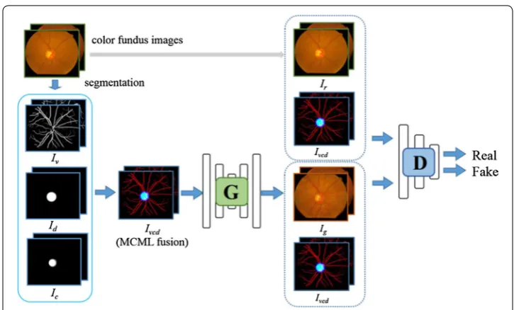 Fig. 1 Overview of our approach. Color fundus image synthesis by multiple landmarks