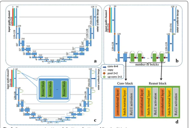 Fig. 2 Generator network. a U-net. b ResNet. c ResU-net. d Details of blocks