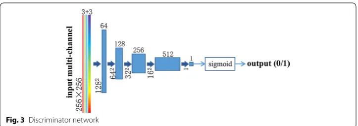 Fig. 3 Discriminator network