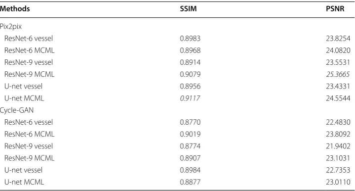 Table 1 Comparison of SSIM and PSNR on DRISHTI-GS dataset with different GAN models