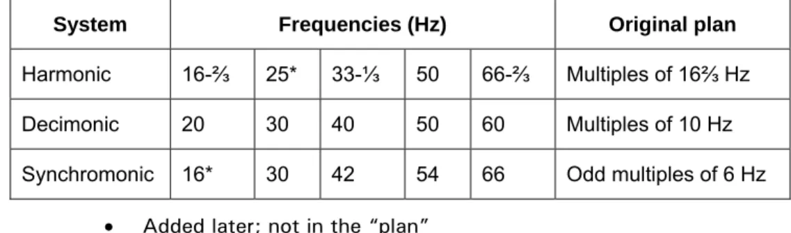 Figure 4 shows three different frequency systems that were used. 