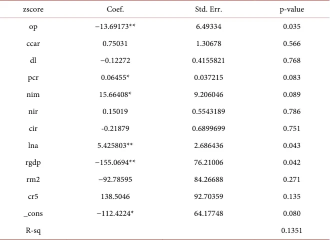 Table 4. Regression result. 
