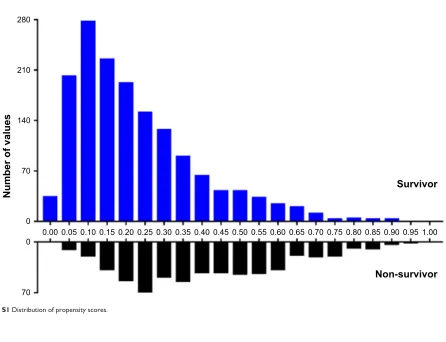 Figure S2 Kaplan–Meier survival curve of 28-day mortality.Abbreviations: iCU, intensive care unit; PsM, propensity score matching.