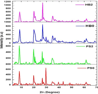Fig. 1. XRD pattern of raw and acid activated palygorskite sample