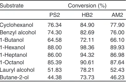 Table 2: Surface acidity, Cation exchange capacity and percentage of conversion of raw and acid activated samples