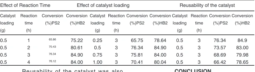 Table 4: Effect of reaction time, Effect of catalyst loading and Reusability of the catalyst